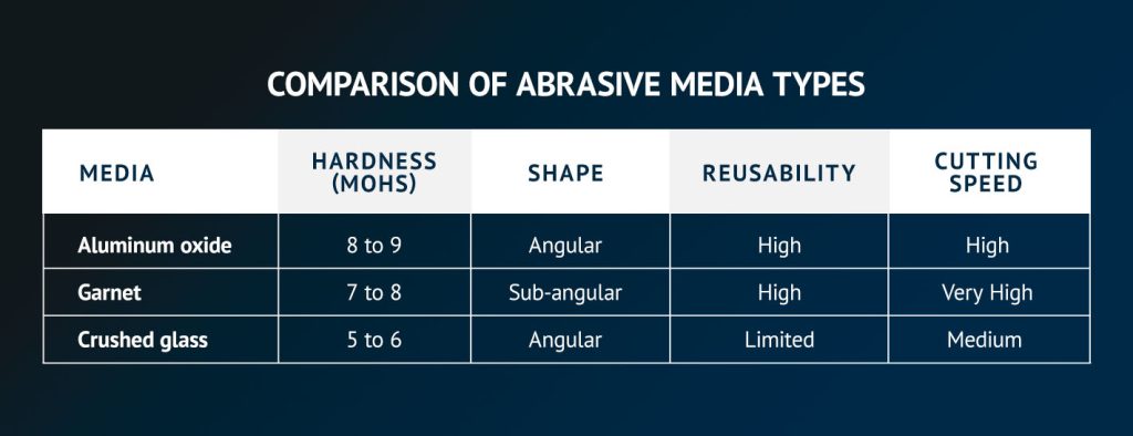 comparing abrasive blasting media types